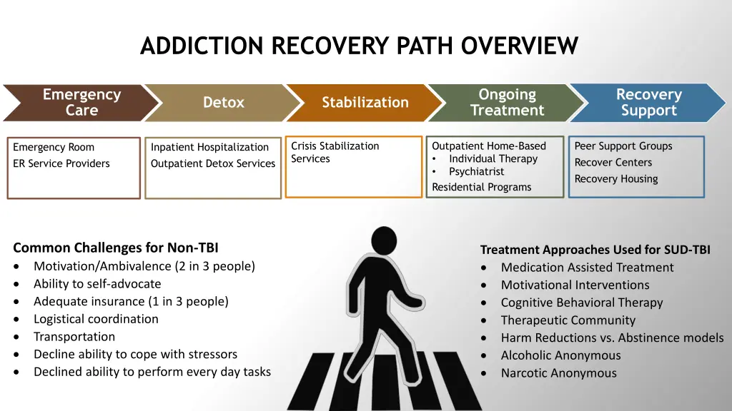 addiction recovery path overview