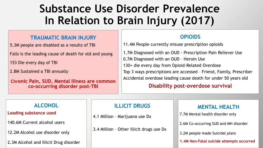 substance use disorder prevalence in relation