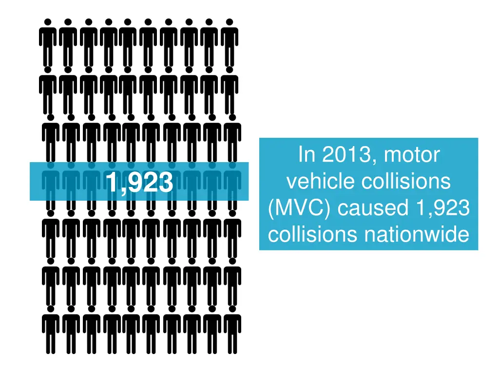 in 2013 motor vehicle collisions mvc caused