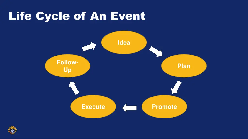 life cycle of an event