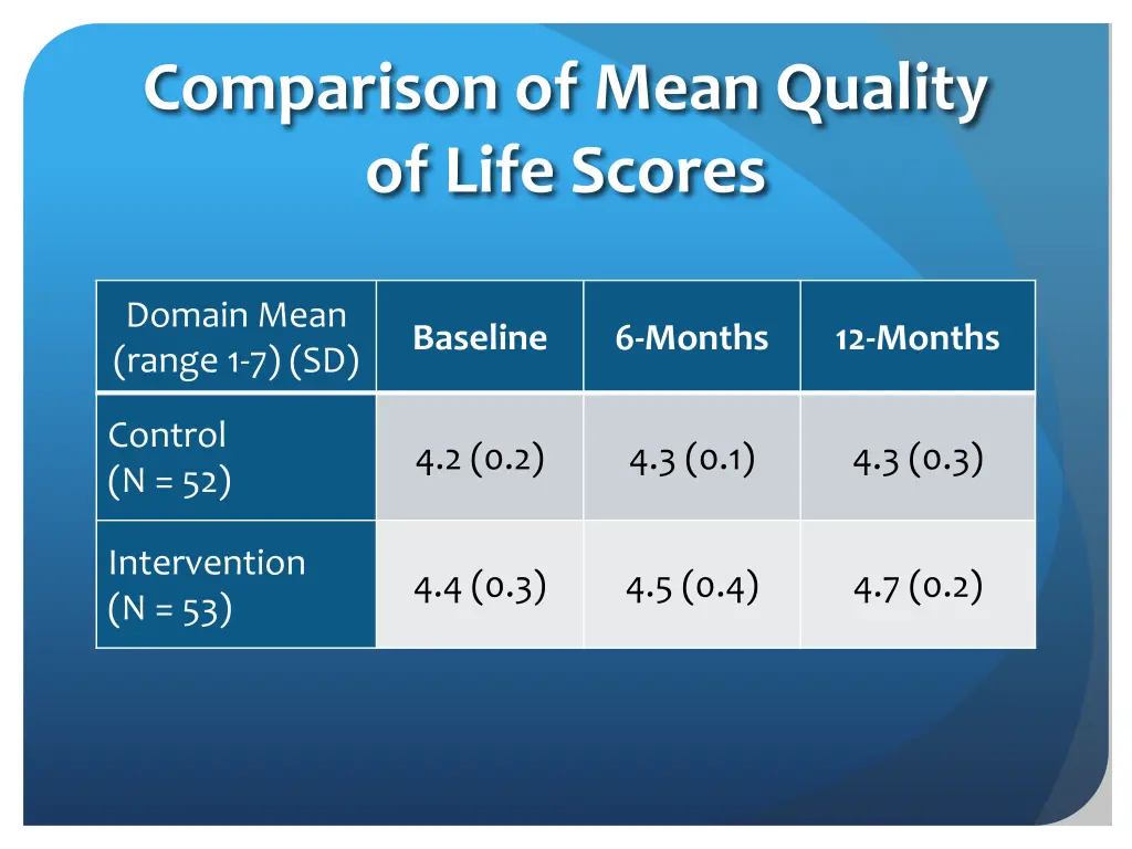 comparison of mean quality of life scores