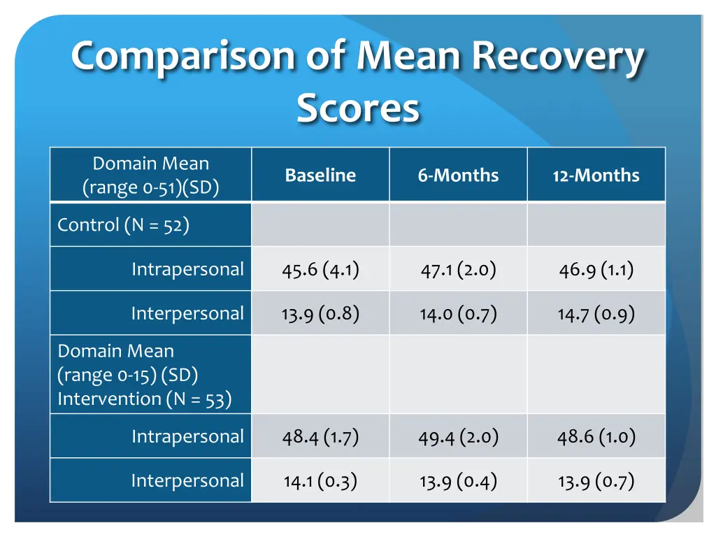 comparison of mean recovery scores