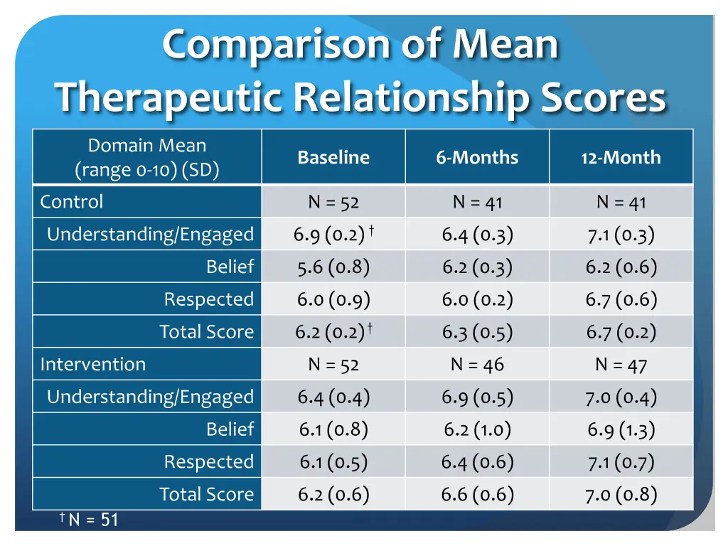 comparison of mean therapeutic relationship scores