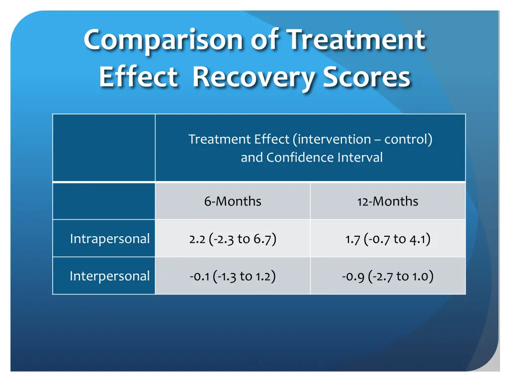 comparison of treatment effect recovery scores