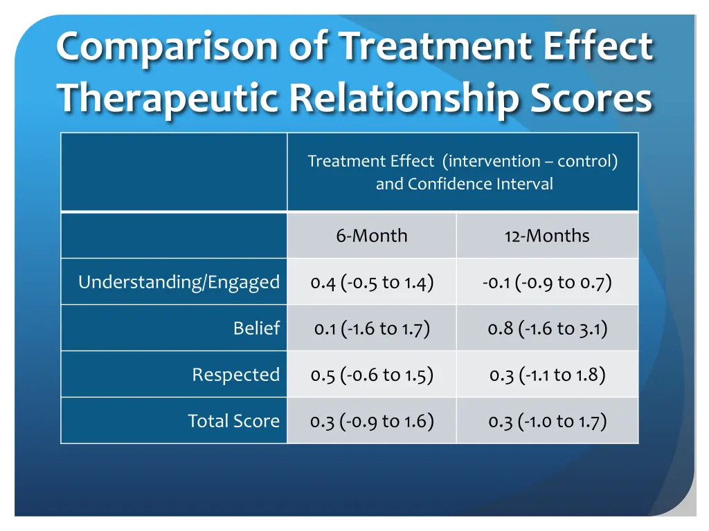 comparison of treatment effect therapeutic