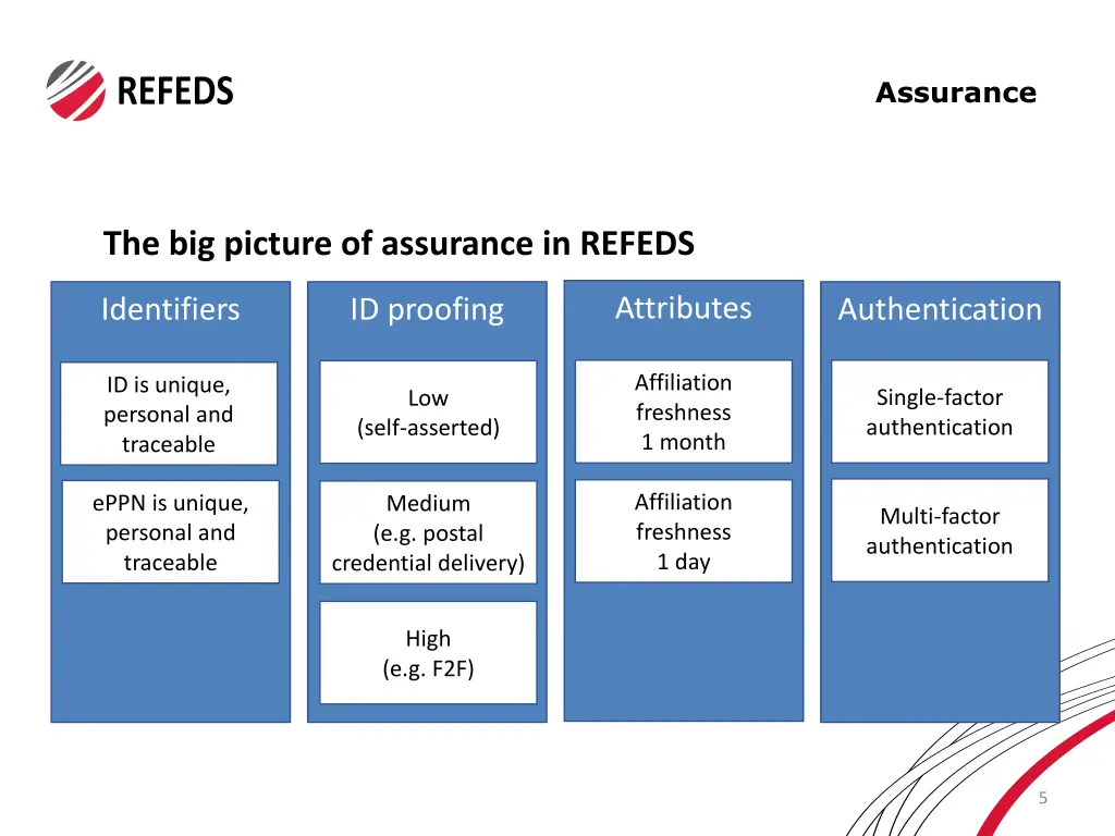 assurance 2