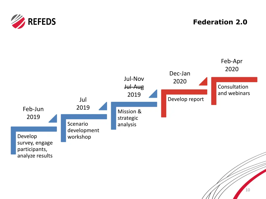 federation 2 0 1