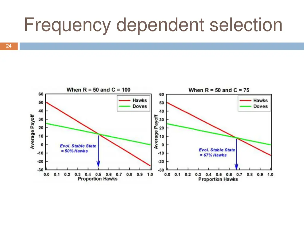 frequency dependent selection 1