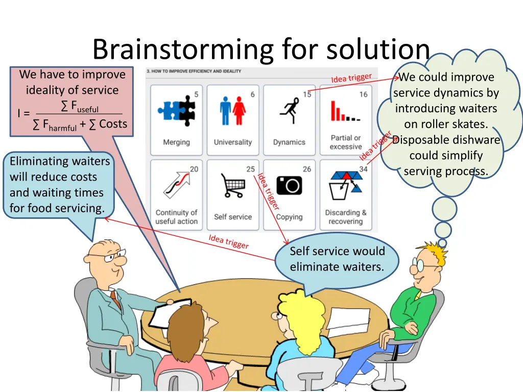 brainstorming for solution we have to improve