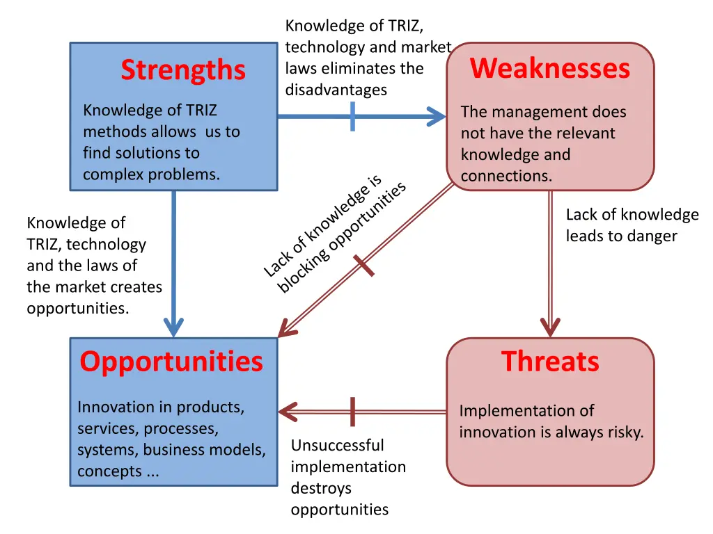 knowledge of triz technology and market laws