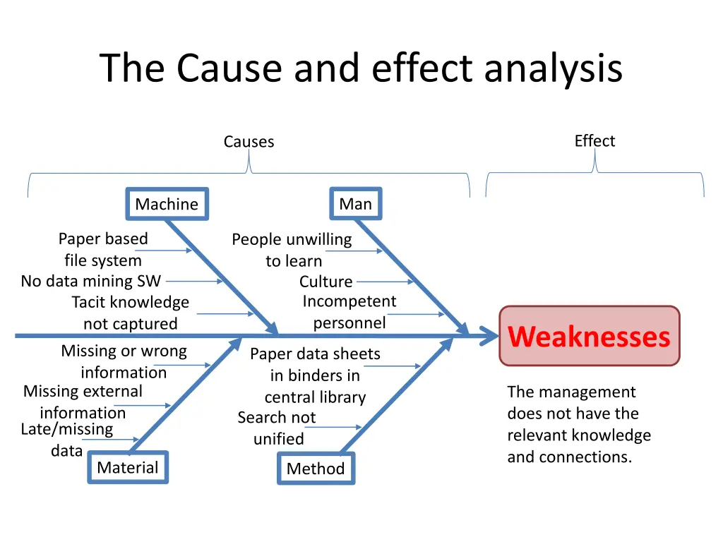 the cause and effect analysis