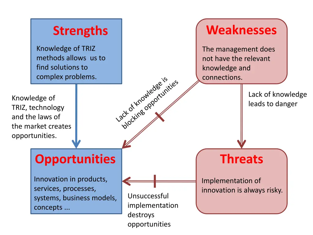 weaknesses 5