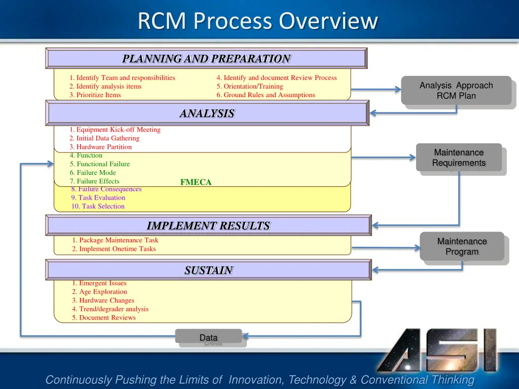rcm process overview