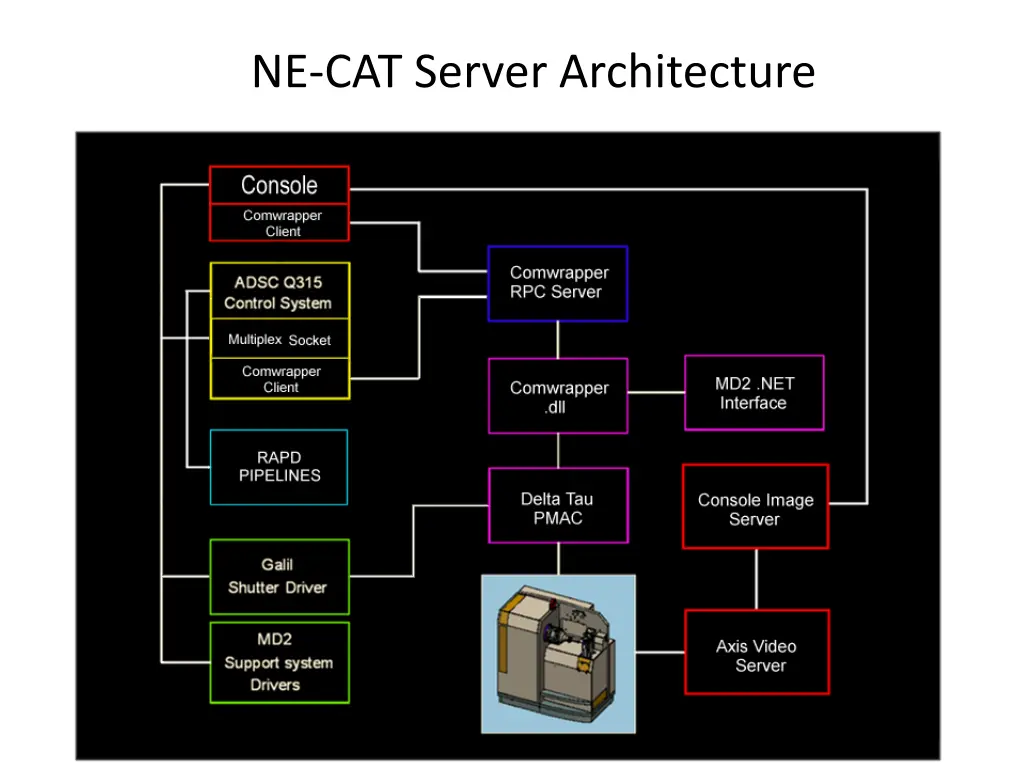 changes to md2 control system ne cat server