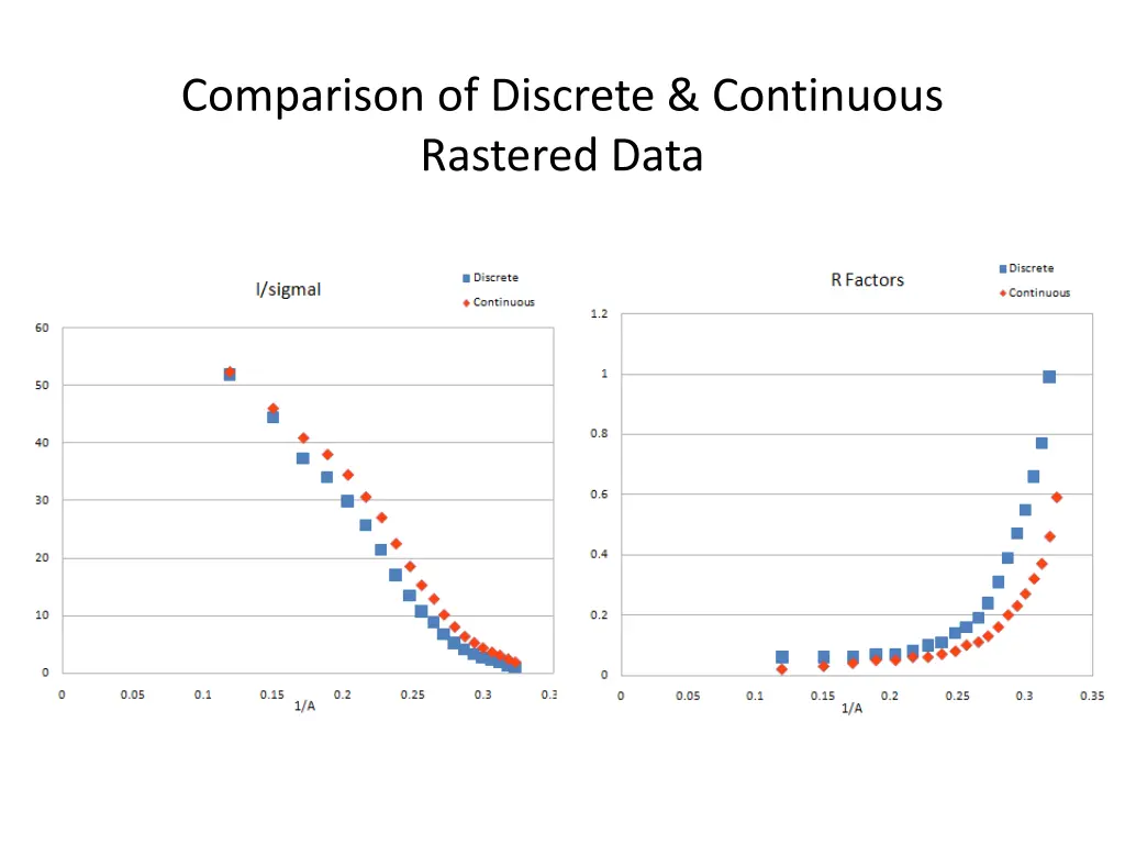 comparison of discrete continuous rastered data 2