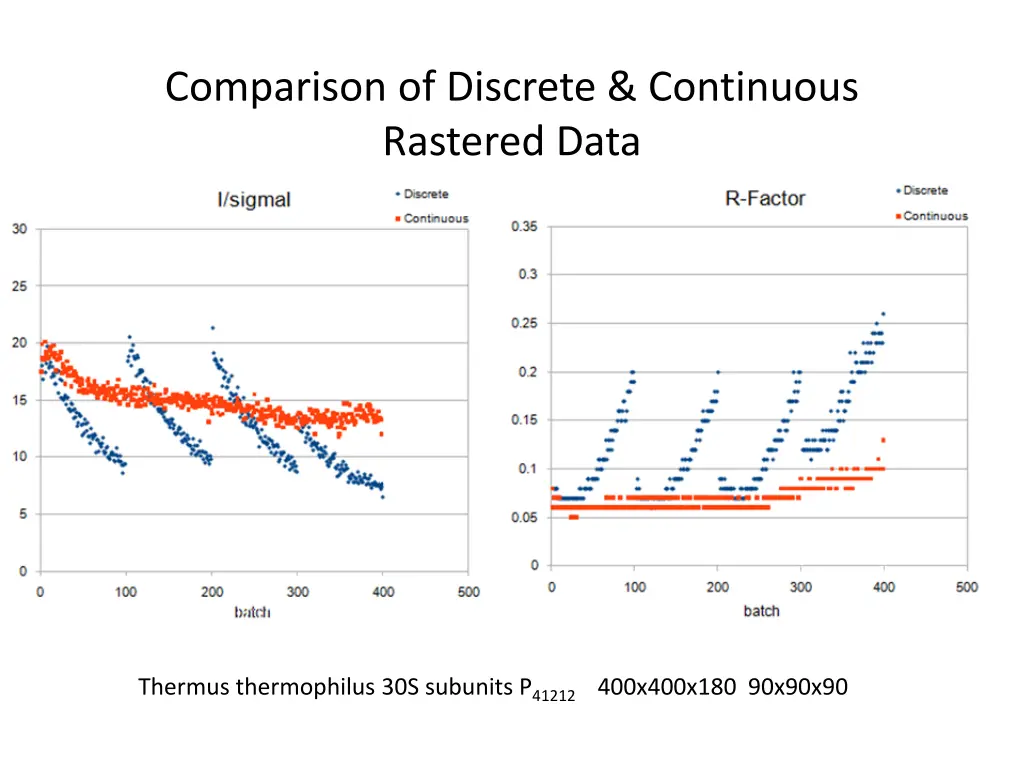 comparison of discrete continuous rastered data