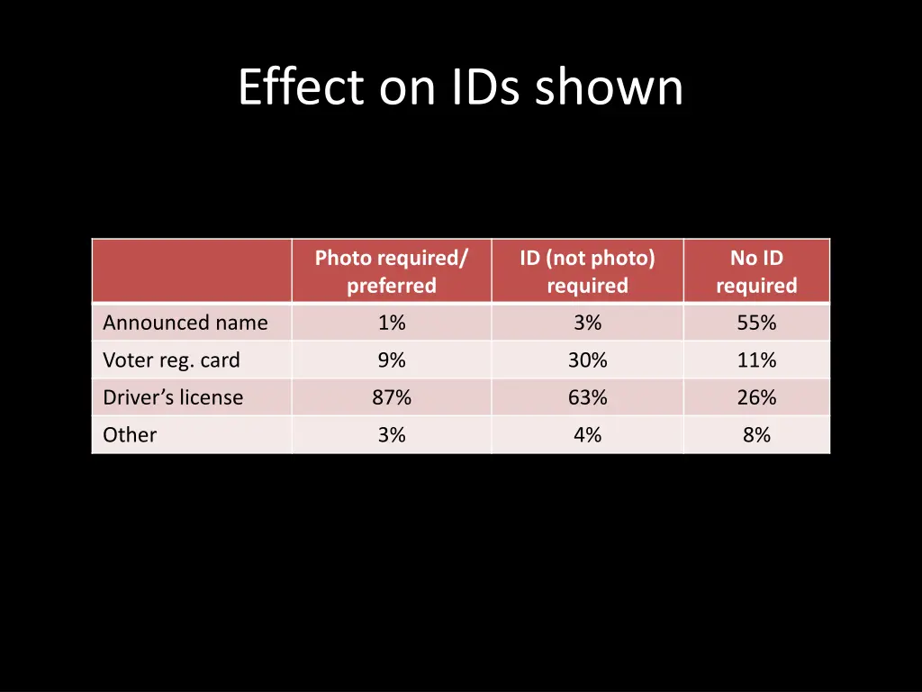 effect on ids shown