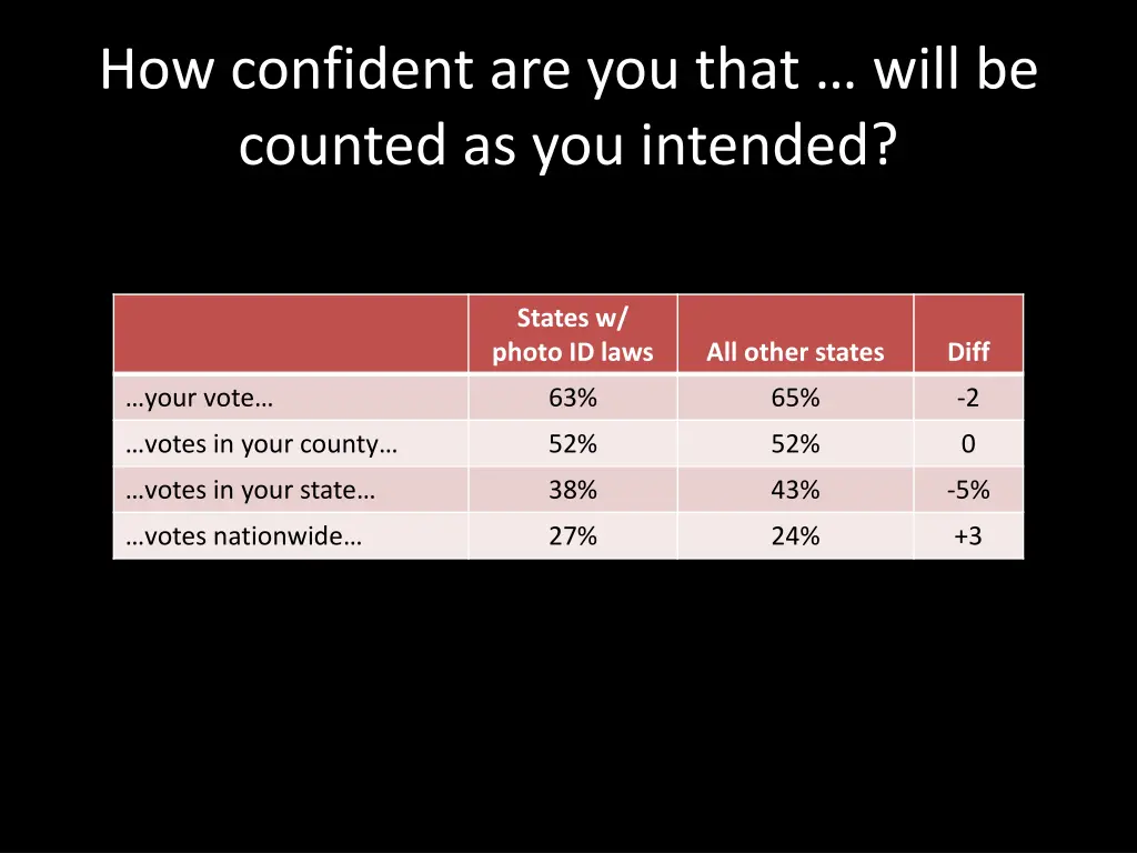 how confident are you that will be counted