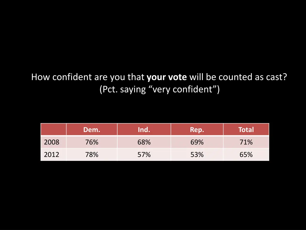 how confident are you that your vote will 1