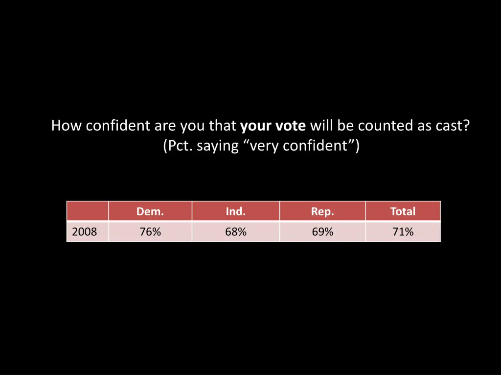 how confident are you that your vote will