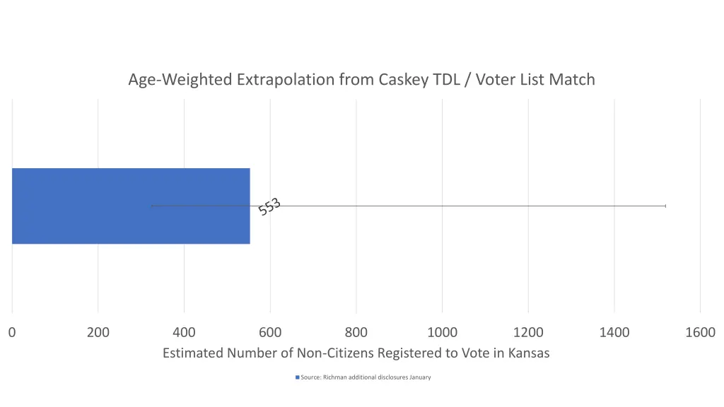 age weighted extrapolation from caskey tdl voter