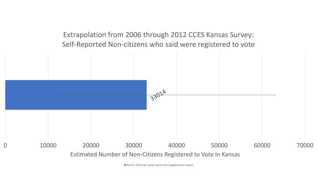 extrapolation from 2006 through 2012 cces kansas