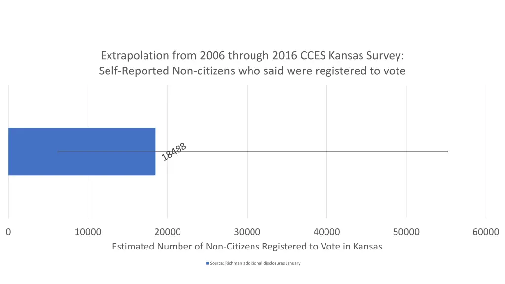 extrapolation from 2006 through 2016 cces kansas