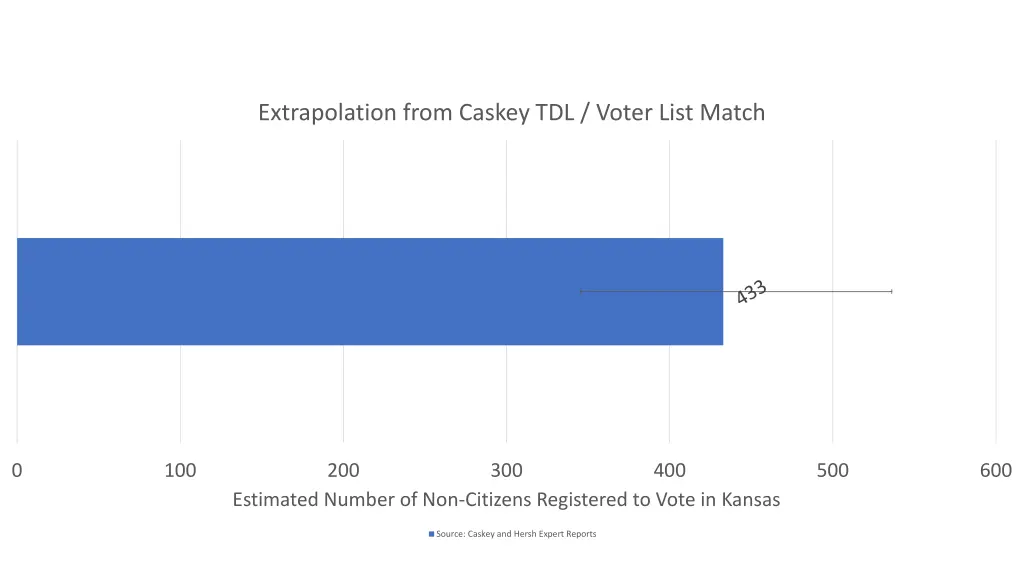 extrapolation from caskey tdl voter list match