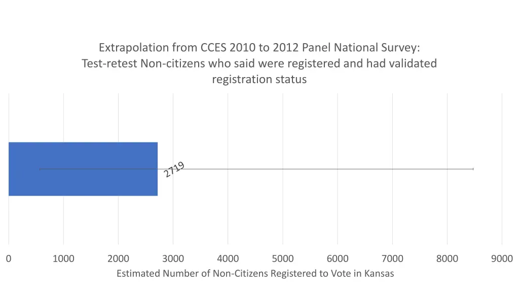 extrapolation from cces 2010 to 2012 panel