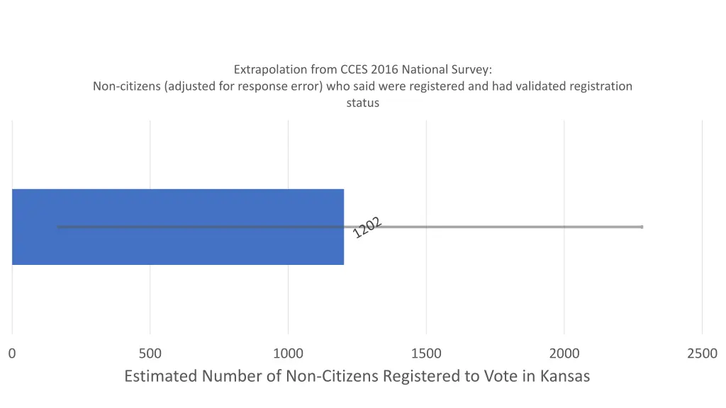 extrapolation from cces 2016 national survey