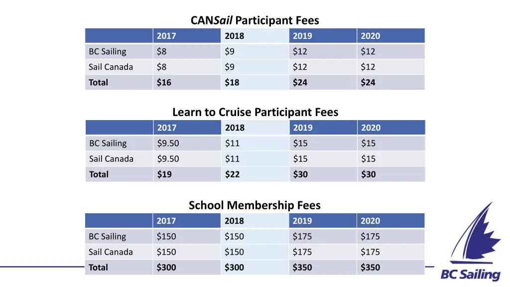 can sail participant fees