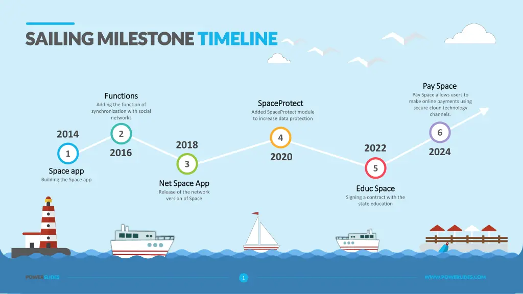 sailing milestone sailing milestone timeline