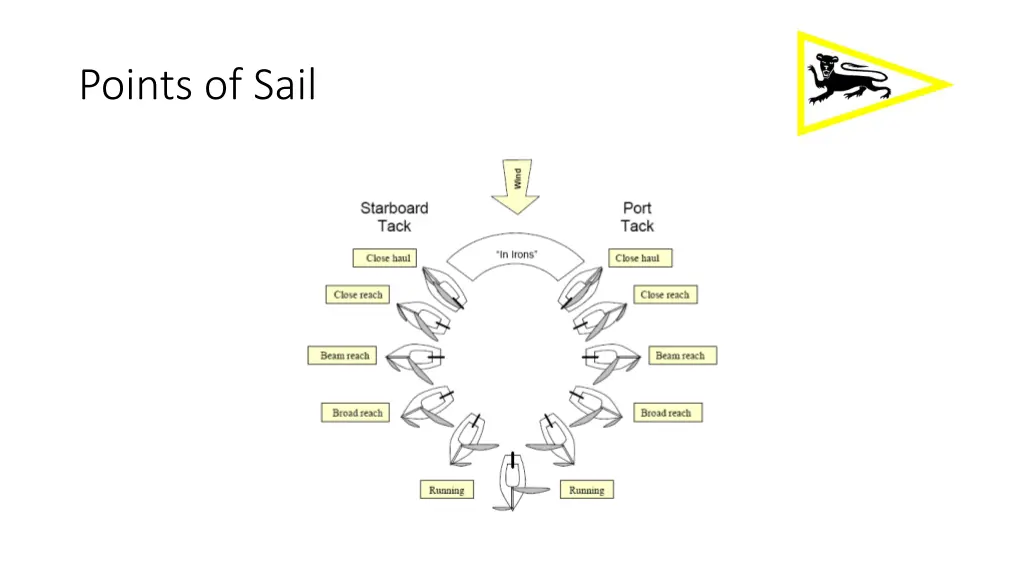 points of sail