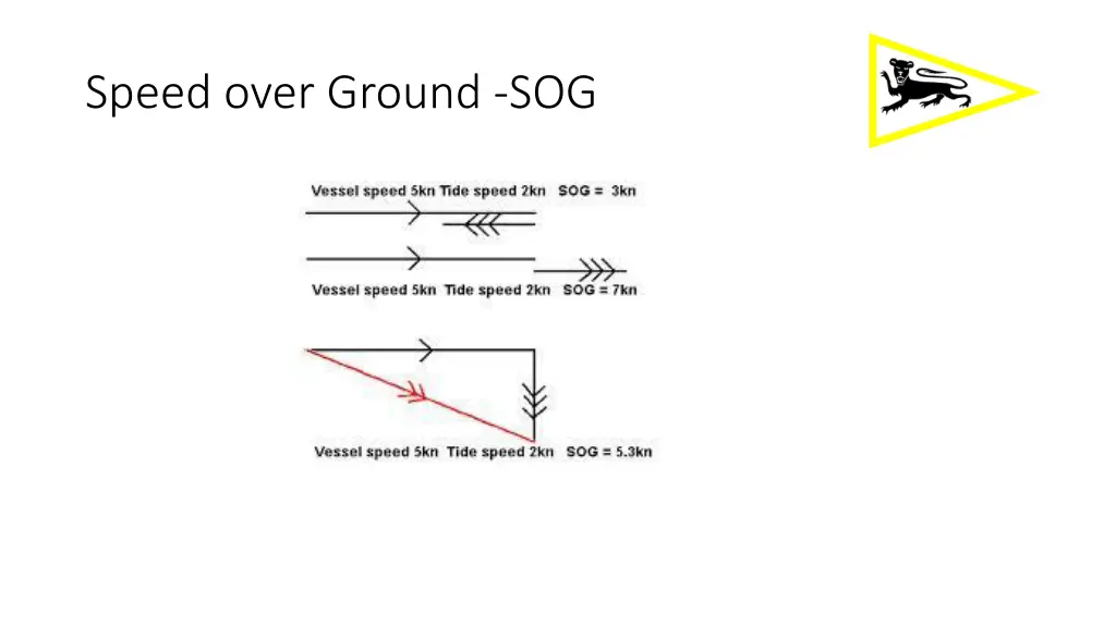 speed over ground sog