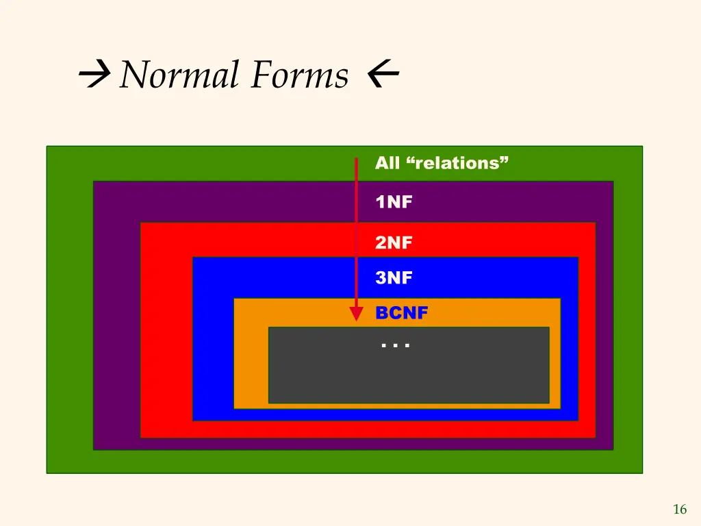 normal forms 1