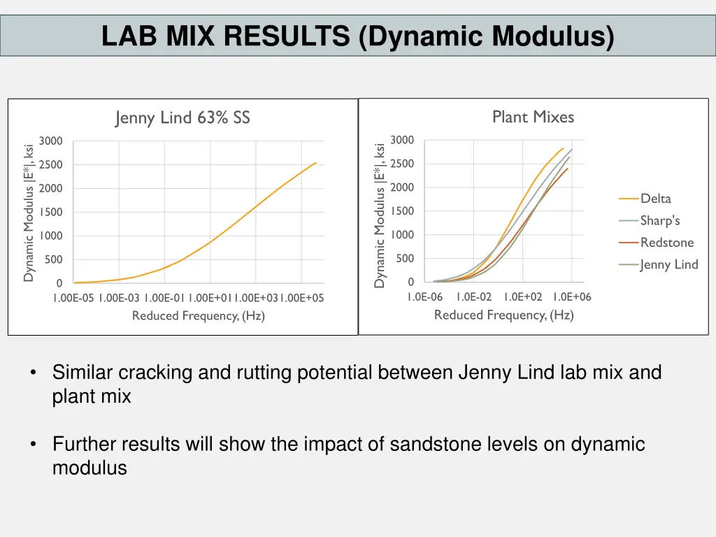 lab mix results dynamic modulus