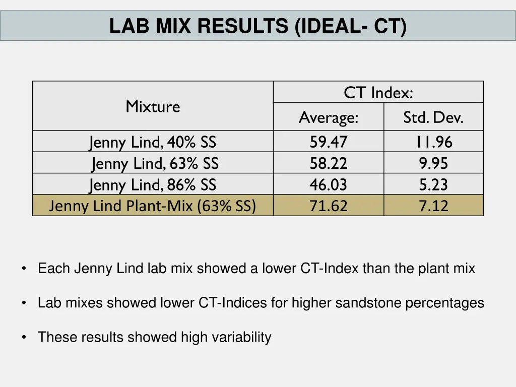 lab mix results ideal ct