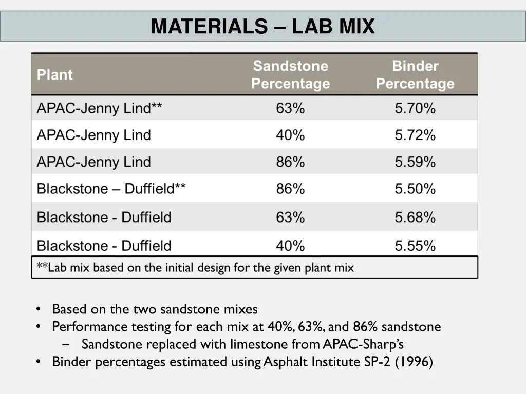 materials lab mix
