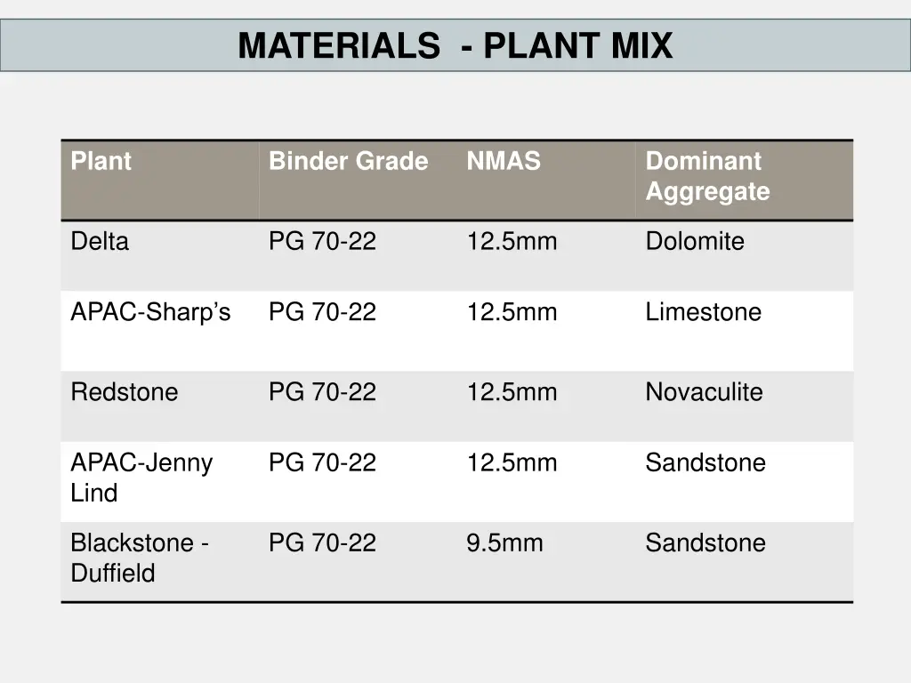 materials plant mix 1