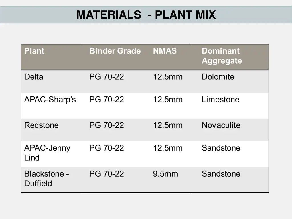 materials plant mix