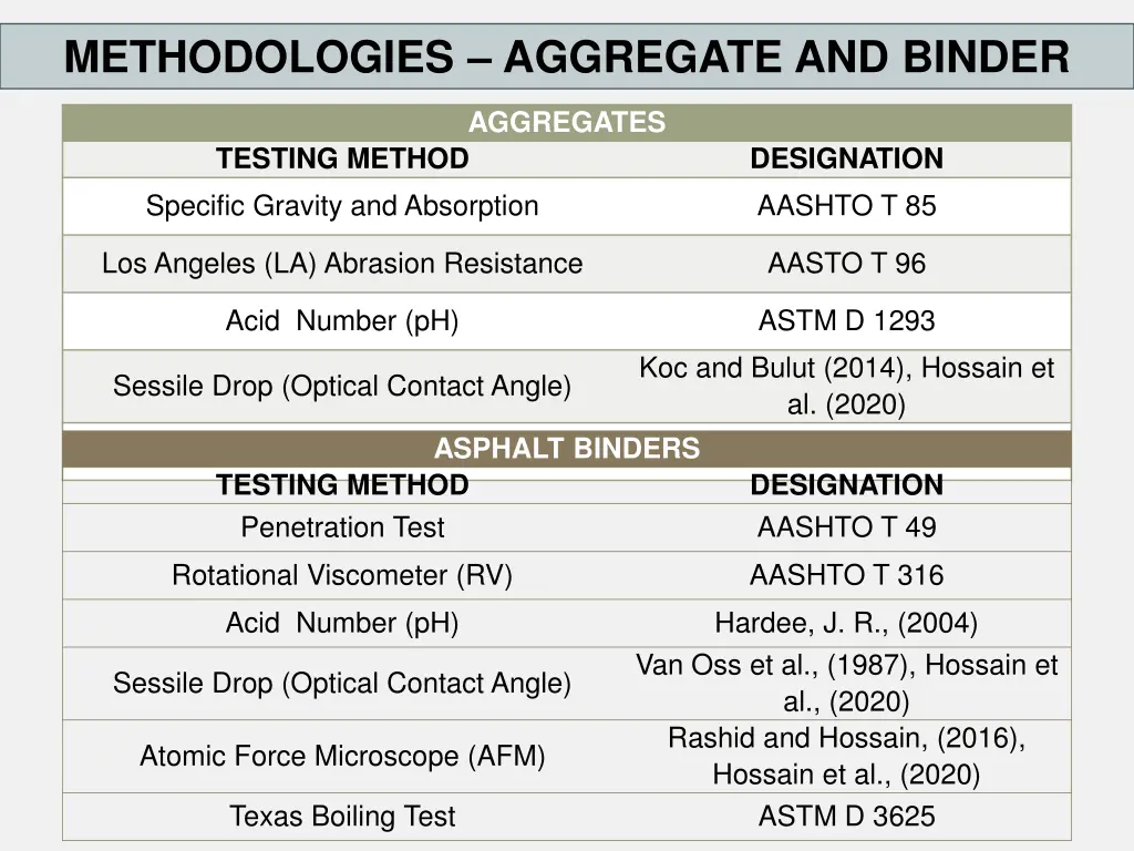 methodologies aggregate and binder