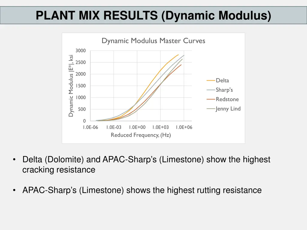 plant mix results dynamic modulus