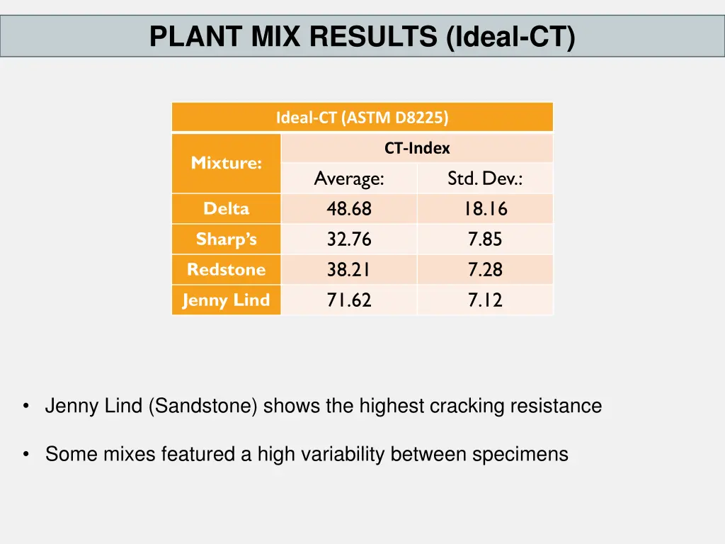 plant mix results ideal ct