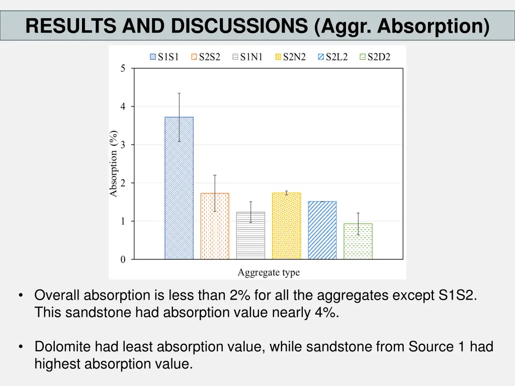results and discussions aggr absorption