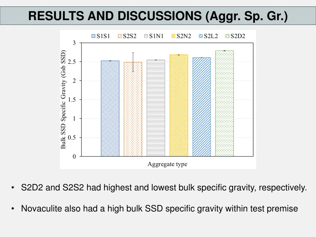 results and discussions aggr sp gr