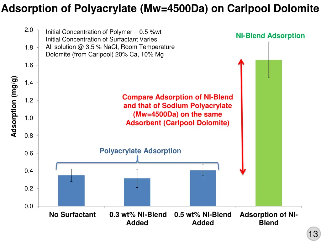 adsorption of polyacrylate mw 4500da on carlpool