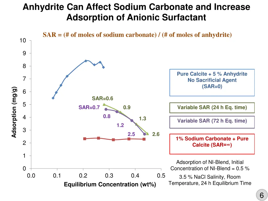 anhydrite can affect sodium carbonate