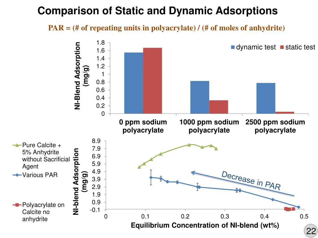 comparison of static and dynamic adsorptions