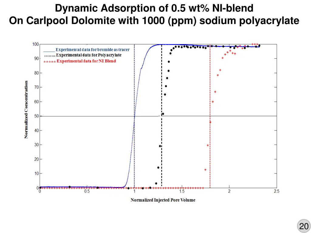dynamic adsorption of 0 5 wt ni blend on carlpool 1