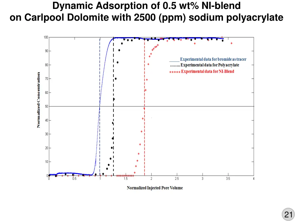 dynamic adsorption of 0 5 wt ni blend on carlpool 2